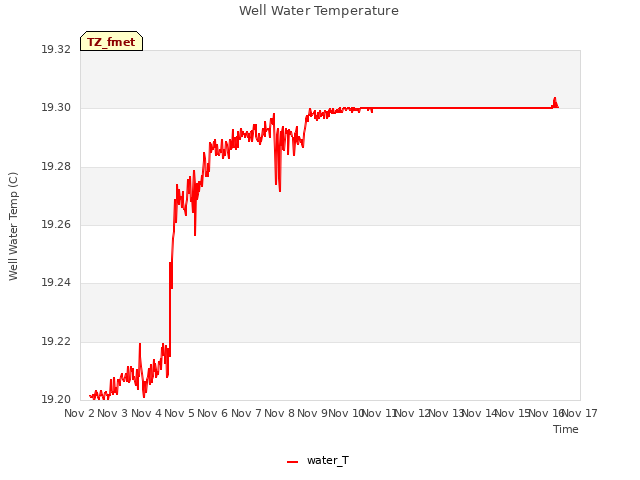 plot of Well Water Temperature
