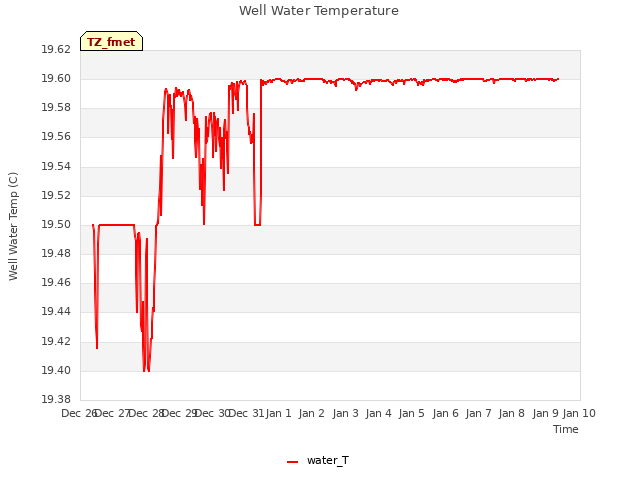plot of Well Water Temperature