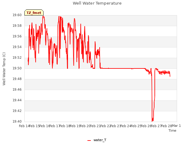 plot of Well Water Temperature