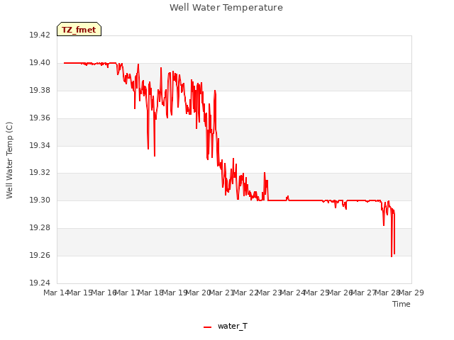 plot of Well Water Temperature
