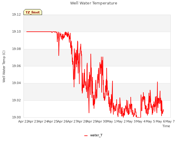 plot of Well Water Temperature