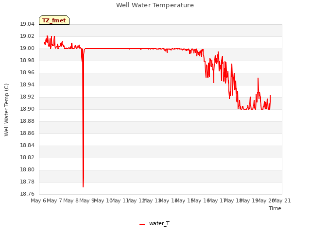 plot of Well Water Temperature