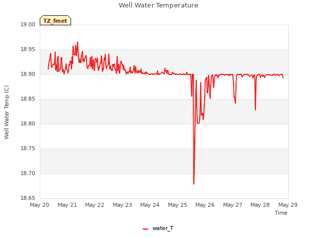 plot of Well Water Temperature