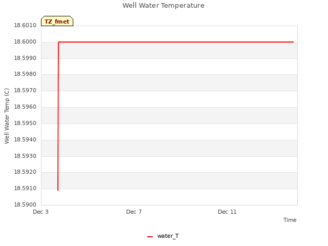Explore the graph:Well Water Temperature in a new window