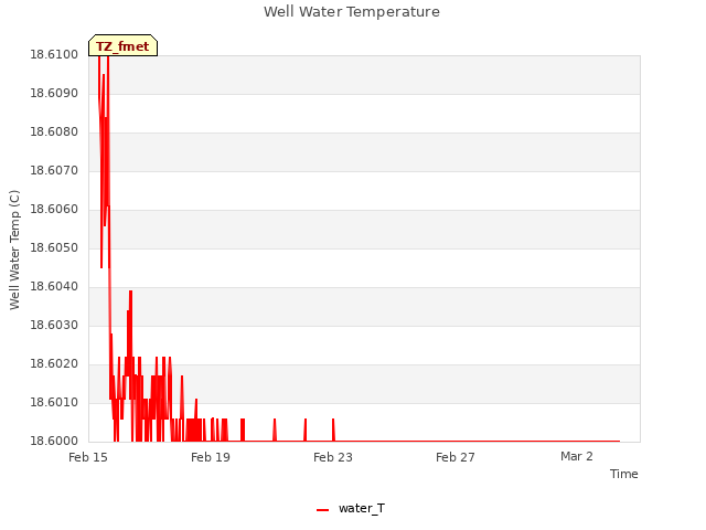 Explore the graph:Well Water Temperature in a new window