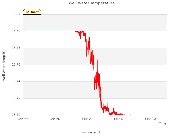 Explore the graph:Well Water Temperature in a new window