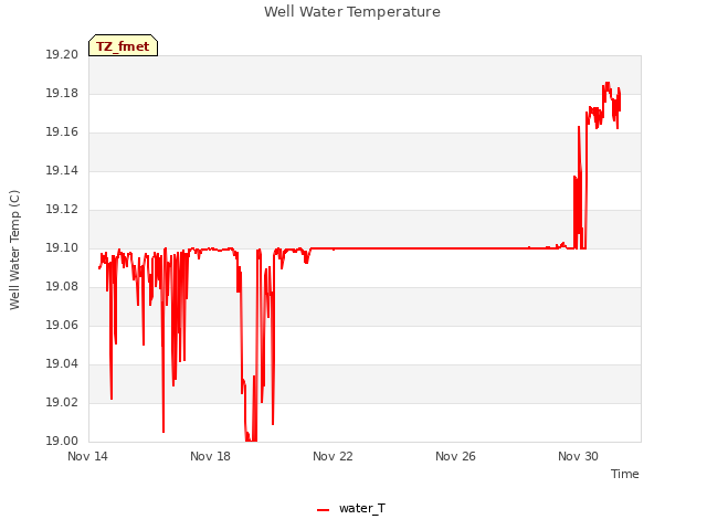 Explore the graph:Well Water Temperature in a new window