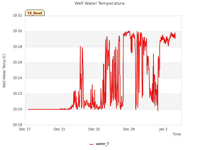 Explore the graph:Well Water Temperature in a new window