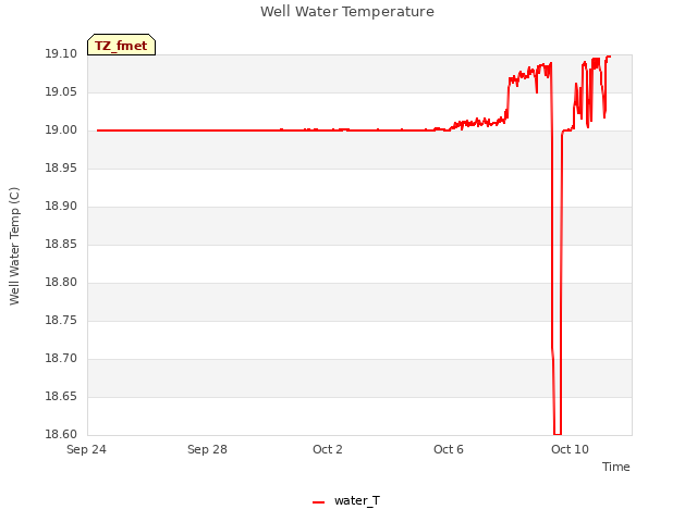 Explore the graph:Well Water Temperature in a new window