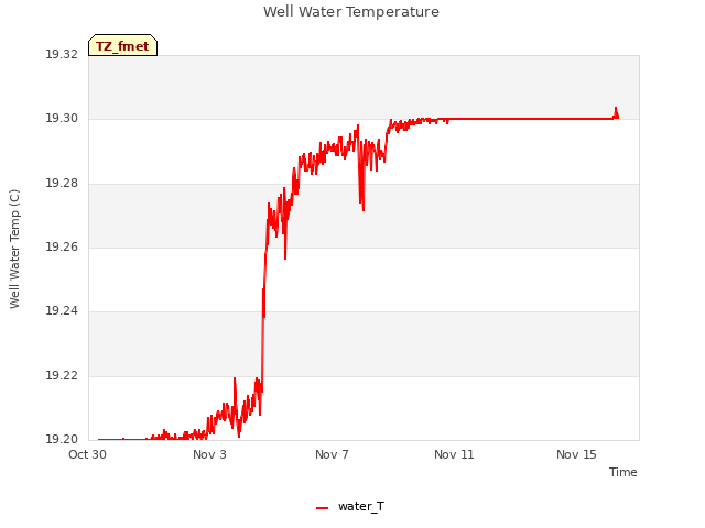 Explore the graph:Well Water Temperature in a new window