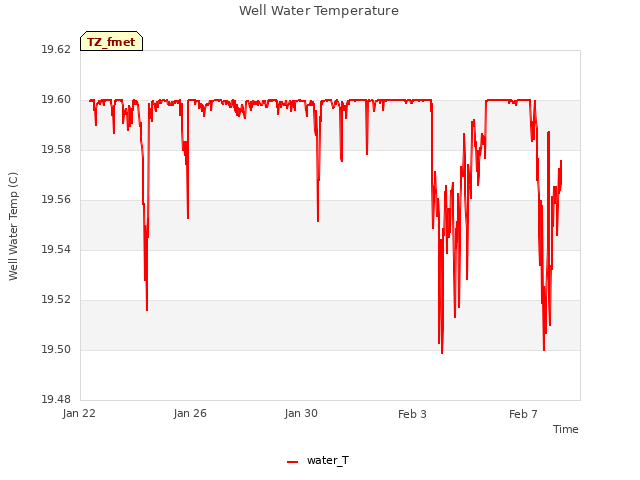 Explore the graph:Well Water Temperature in a new window