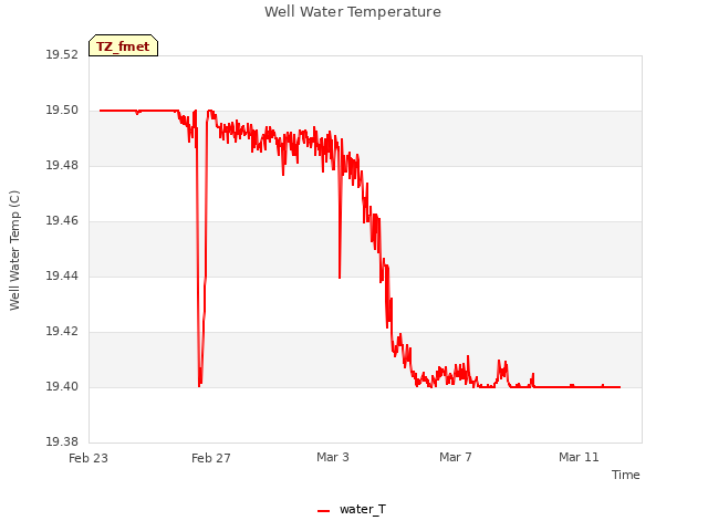 Explore the graph:Well Water Temperature in a new window