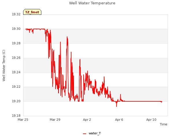 Explore the graph:Well Water Temperature in a new window