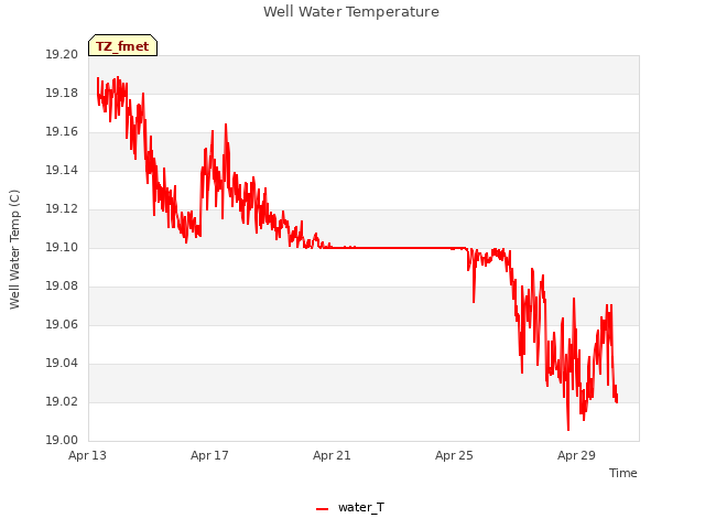 Explore the graph:Well Water Temperature in a new window