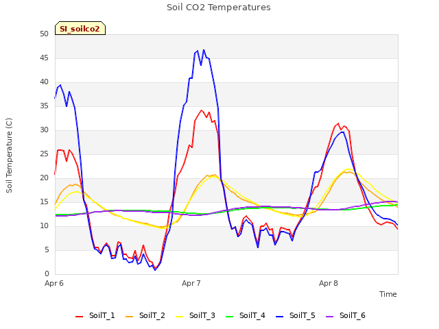 plot of Soil CO2 Temperatures