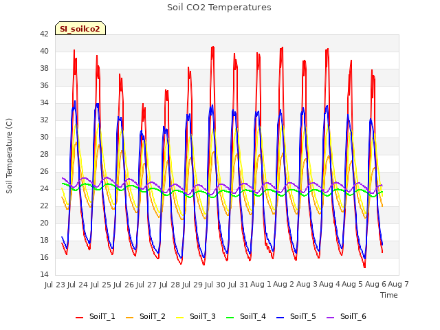 plot of Soil CO2 Temperatures
