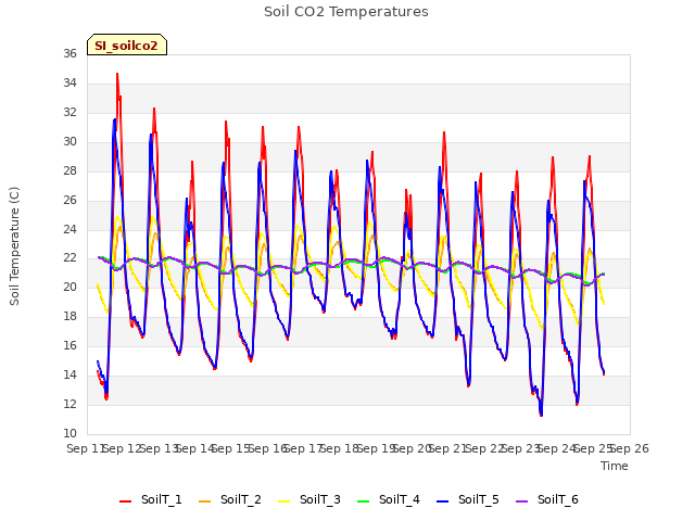 plot of Soil CO2 Temperatures