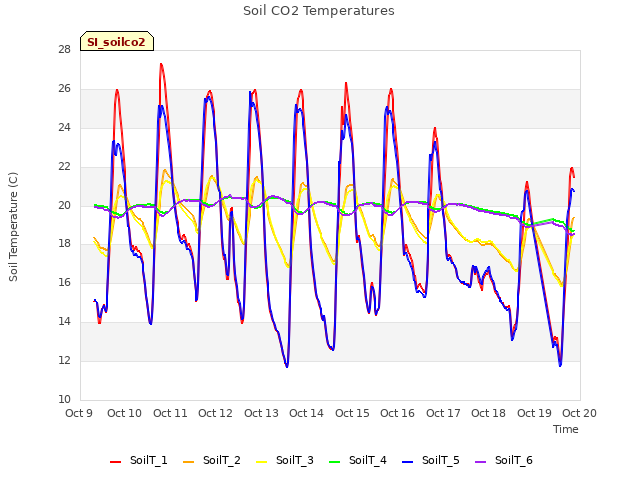plot of Soil CO2 Temperatures