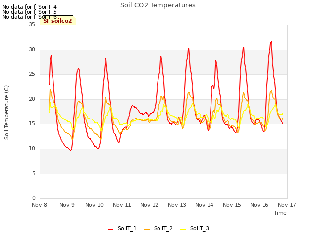 plot of Soil CO2 Temperatures