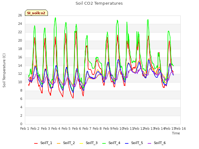plot of Soil CO2 Temperatures