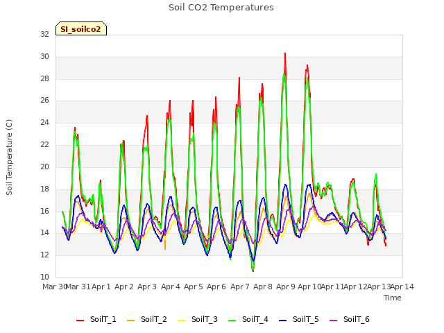 plot of Soil CO2 Temperatures