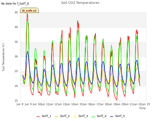 plot of Soil CO2 Temperatures