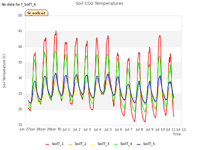 plot of Soil CO2 Temperatures