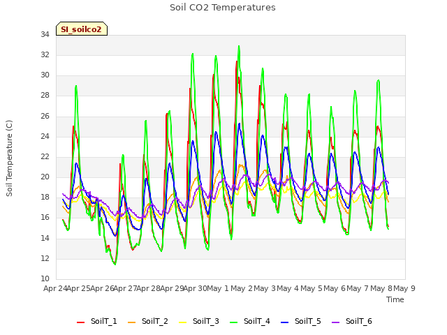 plot of Soil CO2 Temperatures