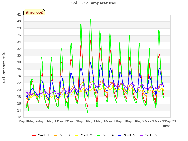 plot of Soil CO2 Temperatures