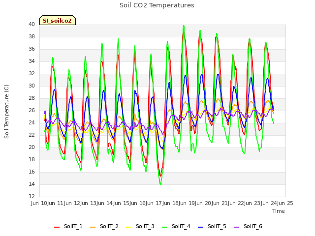 plot of Soil CO2 Temperatures