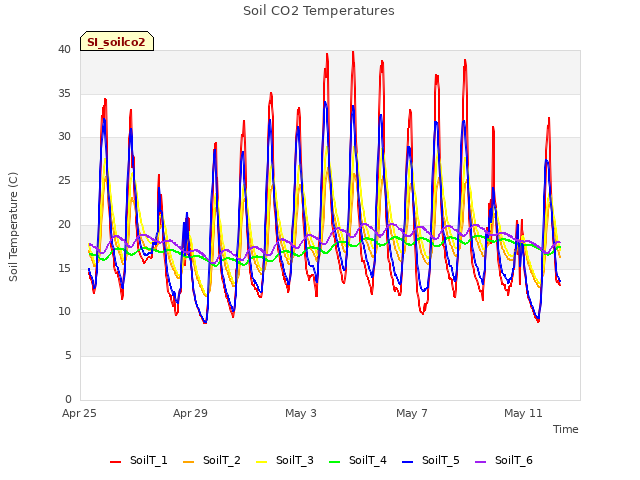 Explore the graph:Soil CO2 Temperatures in a new window