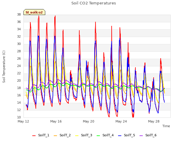 Explore the graph:Soil CO2 Temperatures in a new window