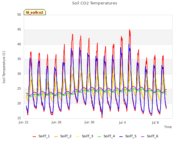 Explore the graph:Soil CO2 Temperatures in a new window