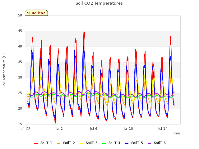 Explore the graph:Soil CO2 Temperatures in a new window