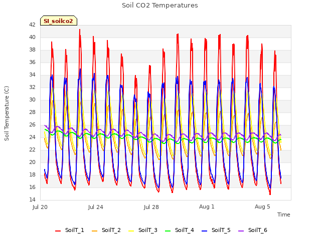 Explore the graph:Soil CO2 Temperatures in a new window
