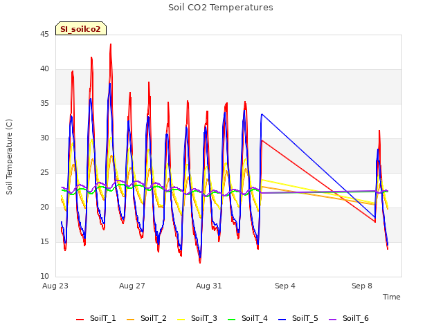 Explore the graph:Soil CO2 Temperatures in a new window