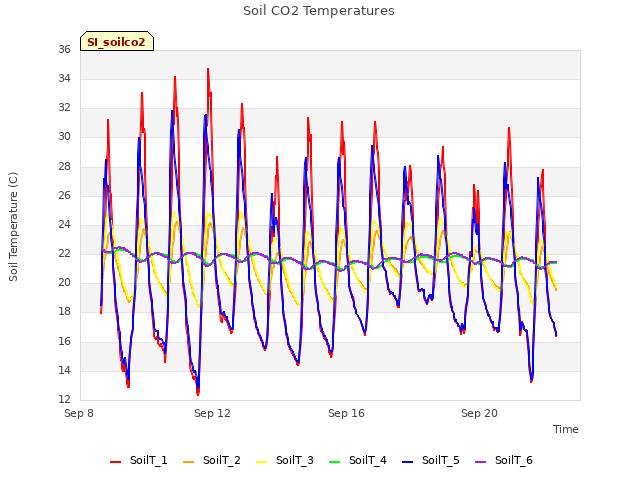 Explore the graph:Soil CO2 Temperatures in a new window