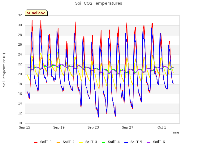 Explore the graph:Soil CO2 Temperatures in a new window