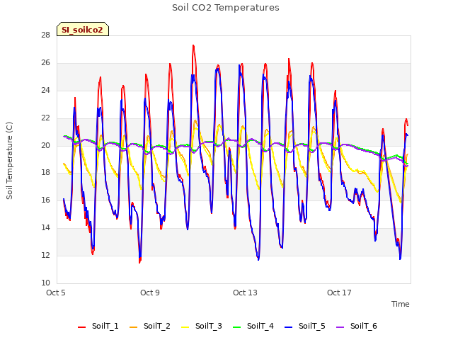 Explore the graph:Soil CO2 Temperatures in a new window