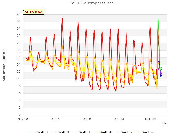 Explore the graph:Soil CO2 Temperatures in a new window