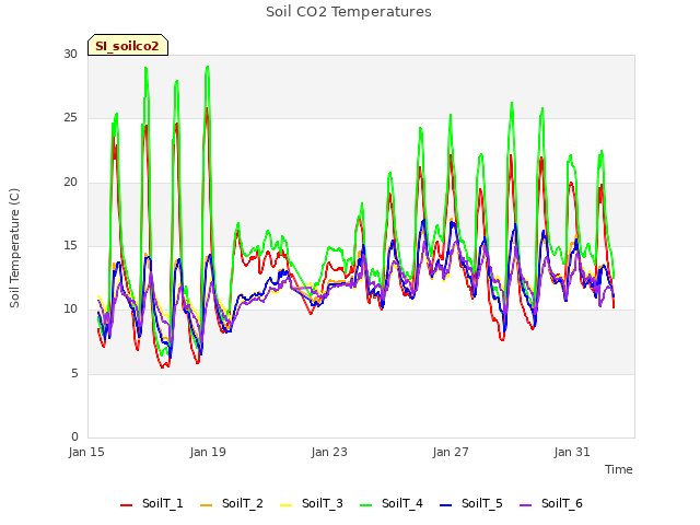 Explore the graph:Soil CO2 Temperatures in a new window