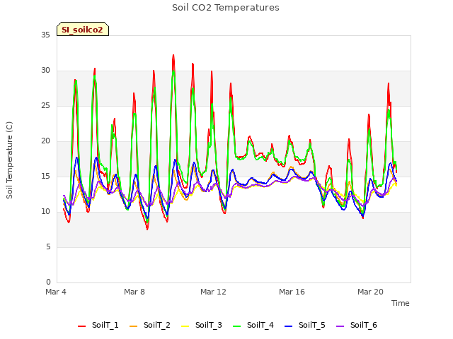 Explore the graph:Soil CO2 Temperatures in a new window