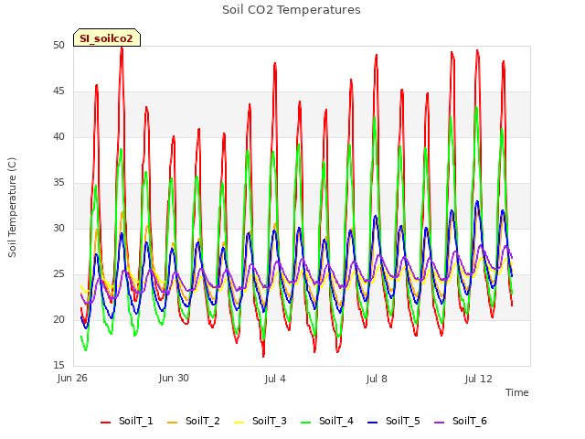 Explore the graph:Soil CO2 Temperatures in a new window