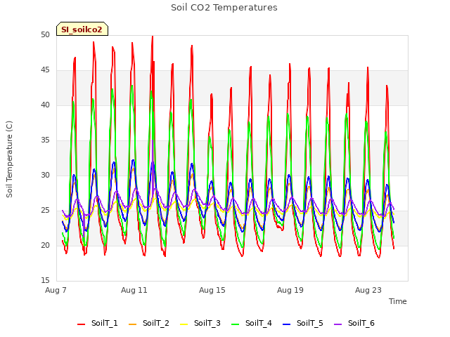 Explore the graph:Soil CO2 Temperatures in a new window