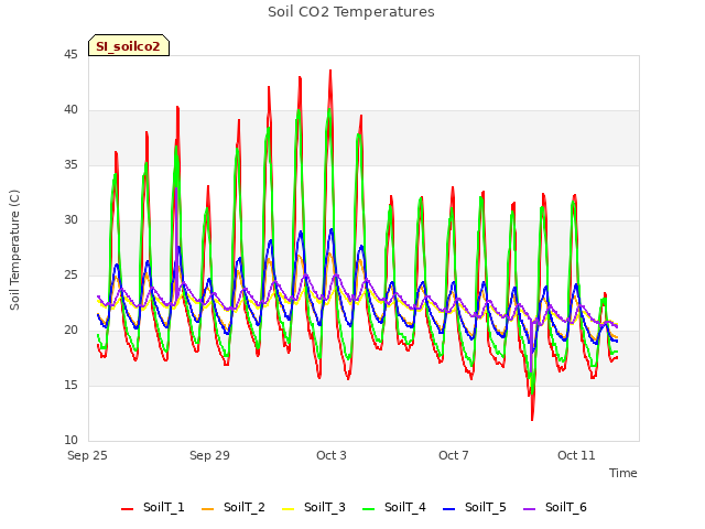 Explore the graph:Soil CO2 Temperatures in a new window