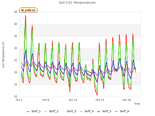 Explore the graph:Soil CO2 Temperatures in a new window