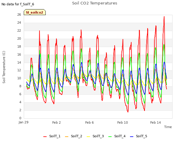 Explore the graph:Soil CO2 Temperatures in a new window