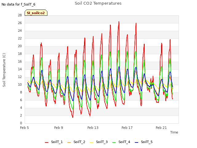 Explore the graph:Soil CO2 Temperatures in a new window