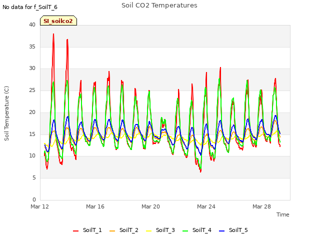 Explore the graph:Soil CO2 Temperatures in a new window