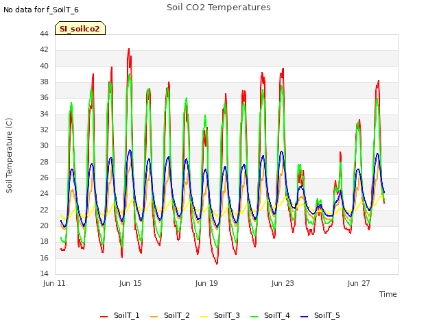 Explore the graph:Soil CO2 Temperatures in a new window